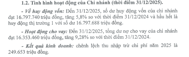 NHNN y&ecirc;u cầu BIDV Đồng Nai khắc phục loạt tồn tại trong hoạt động t&iacute;n dụng - Ảnh 1.