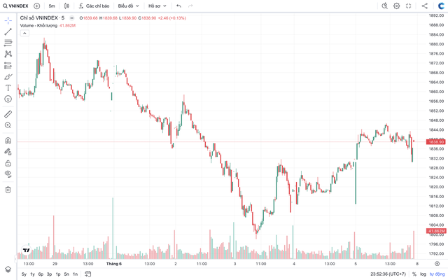 VN-Index phục hồi, đâu là động lực kéo dòng tiền trở lại?- Ảnh 1. VN-Index phục hồi, đâu là động lực kéo dòng tiền trở lại?- Ảnh 1.