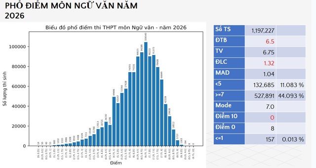 Bộ GD-ĐT công bố điểm thi tốt nghiệp THPT năm 2026, hơn 4.200 điểm 10 môn Toán - Ảnh 2.