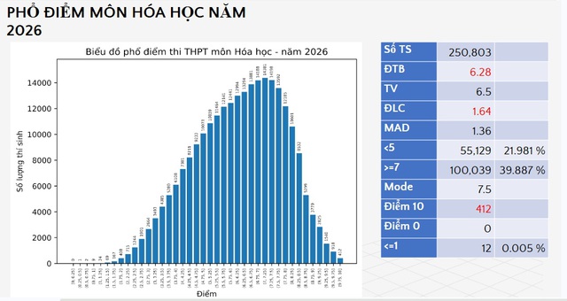 Bộ GD-ĐT công bố điểm thi tốt nghiệp THPT năm 2026, hơn 4.200 điểm 10 môn Toán - Ảnh 4.