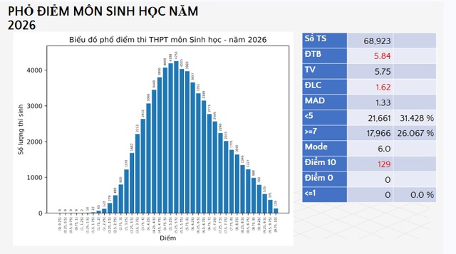 Bộ GD-ĐT công bố điểm thi tốt nghiệp THPT năm 2026, hơn 4.200 điểm 10 môn Toán - Ảnh 5.