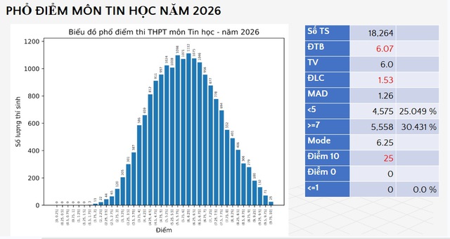 Bộ GD-ĐT công bố điểm thi tốt nghiệp THPT năm 2026, hơn 4.200 điểm 10 môn Toán - Ảnh 6.