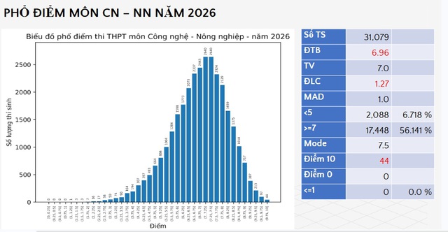 Bộ GD-ĐT công bố điểm thi tốt nghiệp THPT năm 2026, hơn 4.200 điểm 10 môn Toán - Ảnh 10.