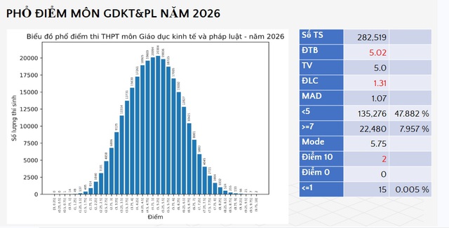 Bộ GD-ĐT công bố điểm thi tốt nghiệp THPT năm 2026, hơn 4.200 điểm 10 môn Toán - Ảnh 11.