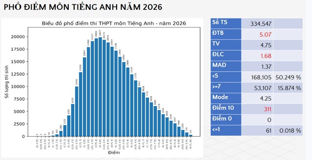 Bộ GD-ĐT công bố điểm thi tốt nghiệp THPT năm 2026, hơn 4.200 điểm 10 môn Toán - Ảnh 12.
