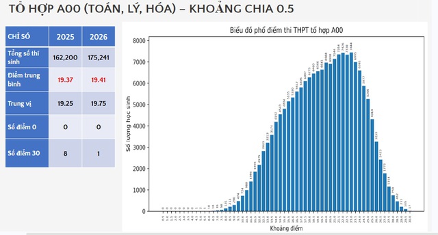 Phổ điểm xét tuyển đại học 2026: Khối B00 bứt phá, C00 giảm mạnh - Ảnh 1.