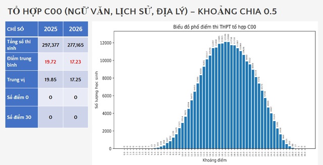 Phổ điểm xét tuyển đại học 2026: Khối B00 bứt phá, C00 giảm mạnh - Ảnh 4.