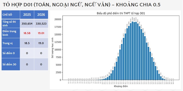 Phổ điểm xét tuyển đại học 2026: Khối B00 bứt phá, C00 giảm mạnh - Ảnh 5.