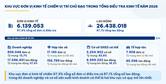 Công bố bức tranh toàn diện về nền kinh tế từ cuộc tổng điều tra năm 2026 - Ảnh 4.