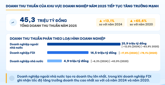 Công bố bức tranh toàn diện về nền kinh tế từ cuộc tổng điều tra năm 2026 - Ảnh 5.