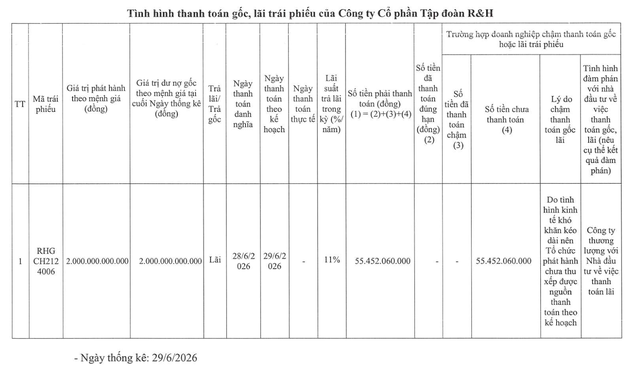 R&H Group chậm thanh toán hơn 138 tỷ đồng lãi của hai lô trái phiếu 5.000 tỷ đồng- Ảnh 1.