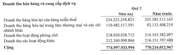 C&ocirc;ng ty do &ocirc;ng Johnathan Hạnh Nguyễn l&agrave;m Chủ tịch l&atilde;i qu&yacute; II/2026 tăng 99% nhờ cổ tức - Ảnh 1.