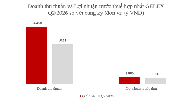 GELEX lãi 2.611 tỷ đồng sau 6 tháng- Ảnh 1.