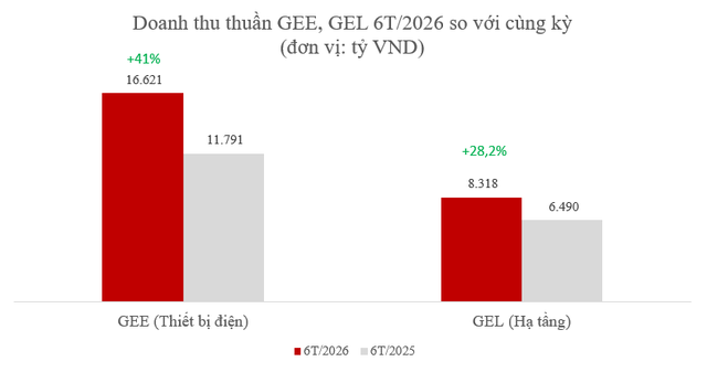GELEX lãi 2.611 tỷ đồng sau 6 tháng- Ảnh 2.