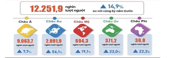 Du lịch Việt Nam tăng tốc, doanh thu lữ hành đạt gần 50.000 tỷ đồng - Ảnh 1.