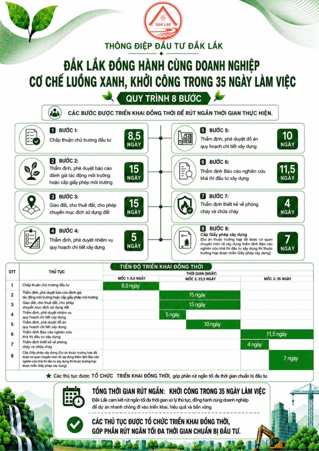 Đắk Lắk triển khai cơ chế &ldquo;Luồng xanh&rdquo;, r&uacute;t ngắn 80% thời gian l&agrave;m thủ tục đầu tư- Ảnh 4.