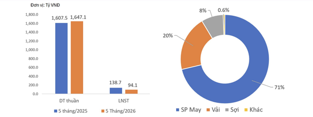 Dệt may Thành Công báo lãi gần 95 tỷ đồng sau 5 tháng - Ảnh 1.