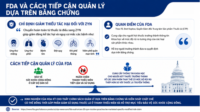 FDA cho phép một số sản phẩm túi ngậm nicotine được công bố là sản phẩm giảm tác hại, với tỷ lệ sử dụng thấp trong giới trẻ - Ảnh 2.