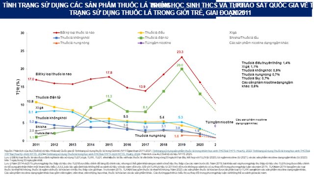FDA cho phép một số sản phẩm túi ngậm nicotine được công bố là sản phẩm giảm tác hại, với tỷ lệ sử dụng thấp trong giới trẻ - Ảnh 5.