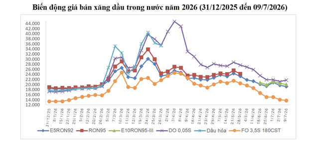 Giá xăng giảm còn 20.000 đồng/lít - Ảnh 1.