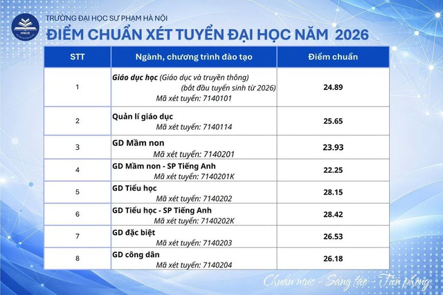 Điểm chuẩn Trường Đại học Sư phạm Hà Nội dao động từ 19 đến 29 điểm - Ảnh 1.