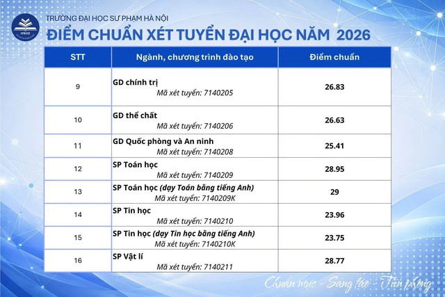 Điểm chuẩn Trường Đại học Sư phạm Hà Nội dao động từ 19 đến 29 điểm - Ảnh 2.