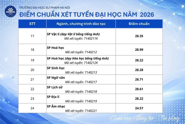 Điểm chuẩn Trường Đại học Sư phạm Hà Nội dao động từ 19 đến 29 điểm - Ảnh 3.