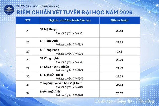 Điểm chuẩn Trường Đại học Sư phạm Hà Nội dao động từ 19 đến 29 điểm - Ảnh 4.