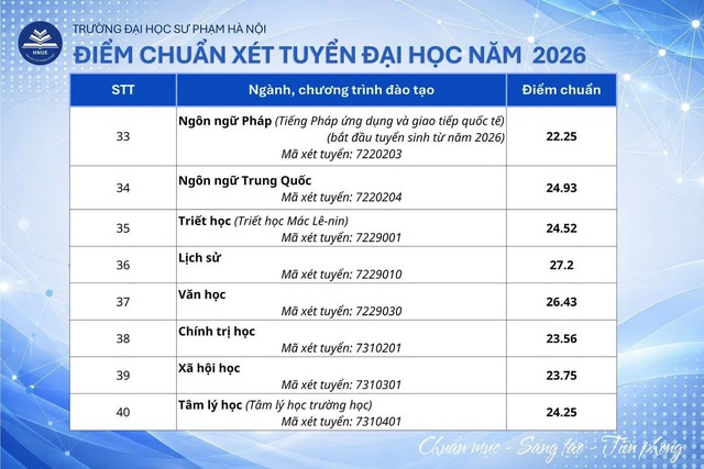 Điểm chuẩn Trường Đại học Sư phạm Hà Nội dao động từ 19 đến 29 điểm - Ảnh 5.