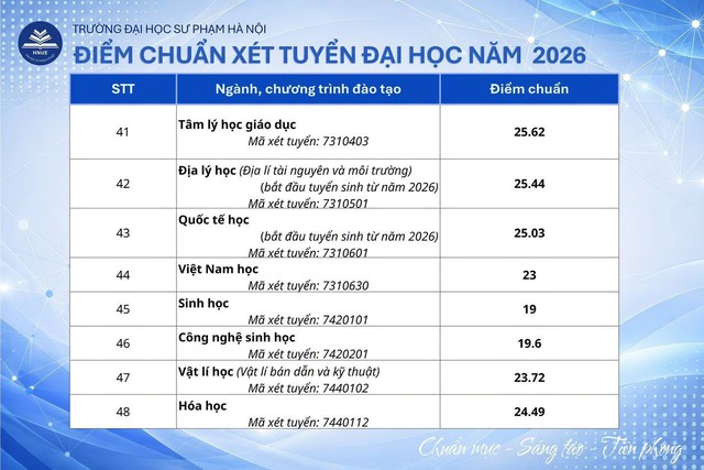 Điểm chuẩn Trường Đại học Sư phạm Hà Nội dao động từ 19 đến 29 điểm - Ảnh 6.