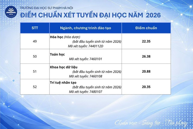 Điểm chuẩn Trường Đại học Sư phạm Hà Nội dao động từ 19 đến 29 điểm - Ảnh 7.