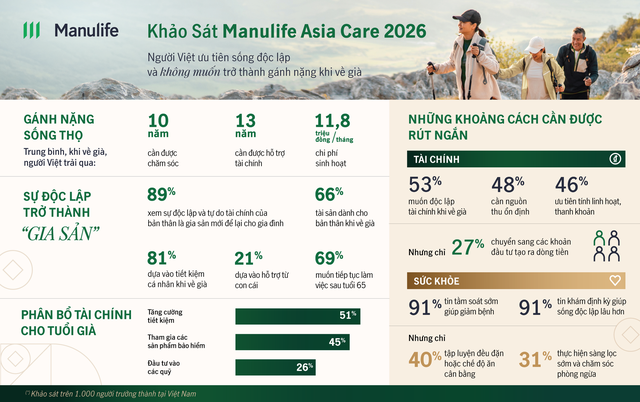 Khảo sát Manulife Asia Care 2026: Người Việt ưu tiên sự độc lập về tài chính và không muốn trở thành gánh nặng khi về già - Ảnh 1.