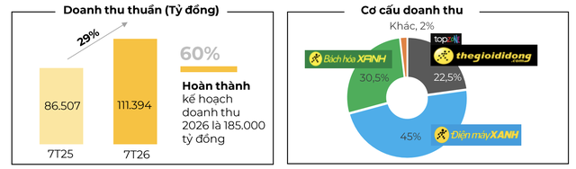 Doanh thu của Thế Giới Di Động vượt 110.000 tỷ đồng sau 7 tháng- Ảnh 1.