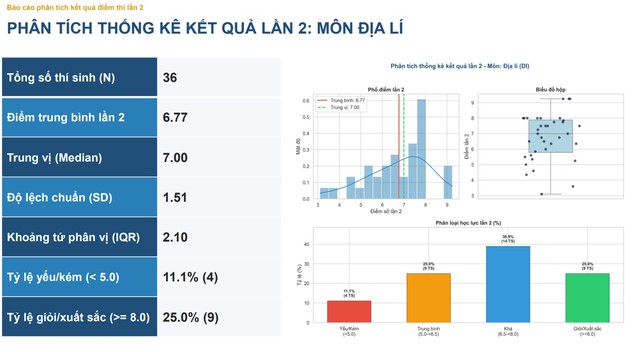 Kết quả thi lại tốt nghiệp THPT tại Tuyên Quang: Không có điểm 10 môn Toán - Ảnh 8.