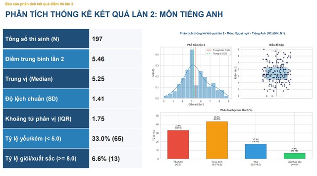 Kết quả thi lại tốt nghiệp THPT tại Tuyên Quang: Không có điểm 10 môn Toán - Ảnh 9.