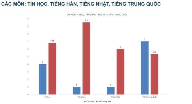 Kết quả thi lại tốt nghiệp THPT tại Tuyên Quang: Không có điểm 10 môn Toán - Ảnh 10.