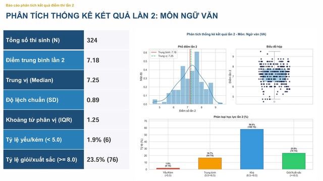 Kết quả thi lại tốt nghiệp THPT tại Tuyên Quang: Không có điểm 10 môn Toán - Ảnh 3.