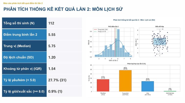 Kết quả thi lại tốt nghiệp THPT tại Tuyên Quang: Không có điểm 10 môn Toán - Ảnh 7.