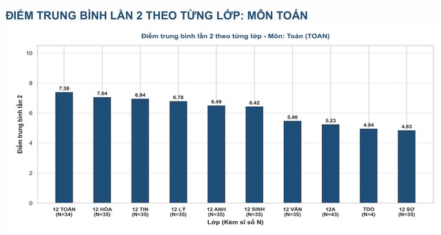 Kết quả thi lại tốt nghiệp THPT tại Tuyên Quang: Không có điểm 10 môn Toán - Ảnh 2.