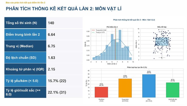 Kết quả thi lại tốt nghiệp THPT tại Tuyên Quang: Không có điểm 10 môn Toán - Ảnh 4.