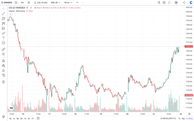 VN-Index áp sát 1.800 điểm, chuyên gia chỉ “cửa ải” quyết định xu hướng - Ảnh 1.