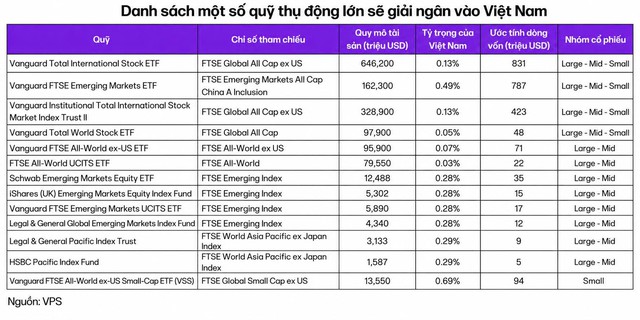 Chứng kho&aacute;n VPS: D&ograve;ng vốn thụ động v&agrave;o Việt Nam c&oacute; thể đạt gần 2,4 tỷ USD - Ảnh 1.