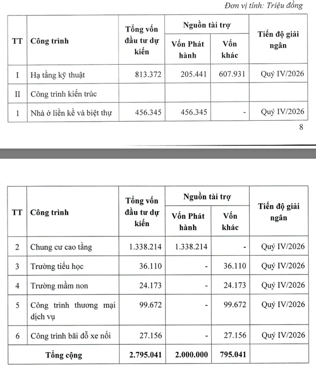 Tham vọng ngh&igrave;n tỷ tại Vista Văn La, SJ Group ch&agrave;o b&aacute;n cổ phiếu gi&aacute; rẻ để giải b&agrave;i to&aacute;n vốn - Ảnh 1.
