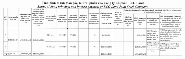 BCG Land chưa thanh to&aacute;n 2.500 tỷ đồng gốc tr&aacute;i phiếu đến hạn - Ảnh 1.