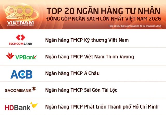 SACOMBANK lọt Top 4 ngân hàng tư nhân nộp ngân sách lớn nhất Việt Nam- Ảnh 1.