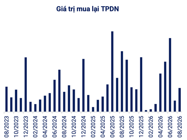 Hơn 91.000 tỷ đồng trái phiếu doanh nghiệp sẽ đáo hạn trong 4 tháng cuối năm- Ảnh 1.
