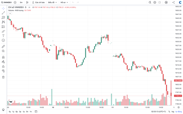 VN-Index rơi về dưới 1.800 điểm, cuộc giằng co mới có thể bắt đầu- Ảnh 1.