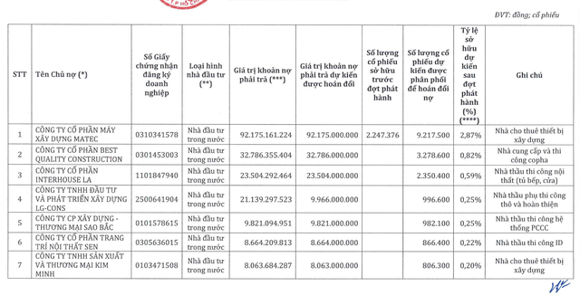 UBCKNN nhận hồ sơ phát hành cổ phiếu hoán đổi 514 tỷ đồng nợ của Hòa Bình- Ảnh 1.