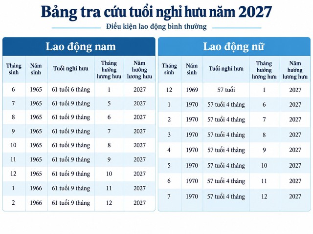 Năm 2027, tuổi nghỉ hưu của người lao động thay đổi thế nào? - Ảnh 1.