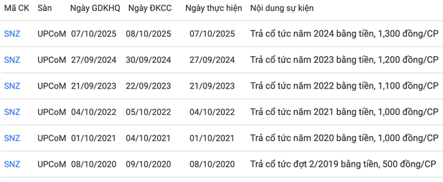 Sonadezi sắp chi hơn 542 tỷ đồng trả cổ tức tiền mặt năm 2025- Ảnh 1.